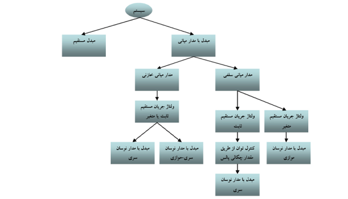 مبدل مستقیم در کوره القایی در تهران القا